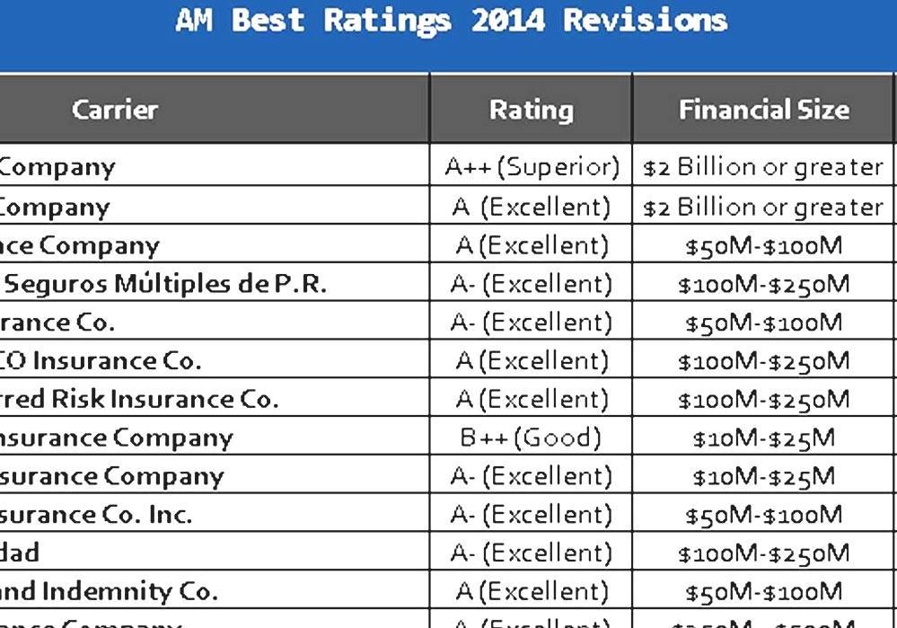 Amica insurance am best rating