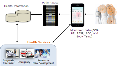 Development of Wearable Devices for Health Monitoring