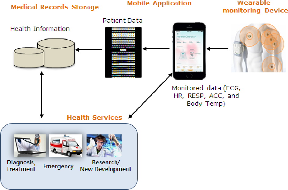 Development of Wearable Devices for Health Monitoring Development of Wearable Devices for Health Monitoring