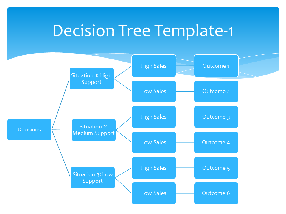 Customer support decision tree