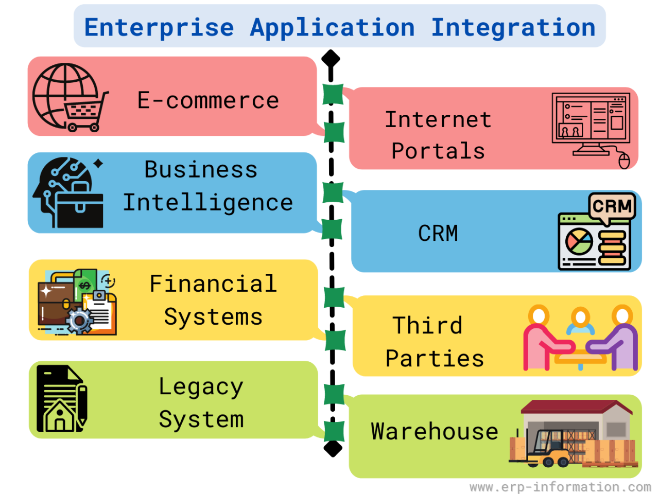 Enterprise application integration and development